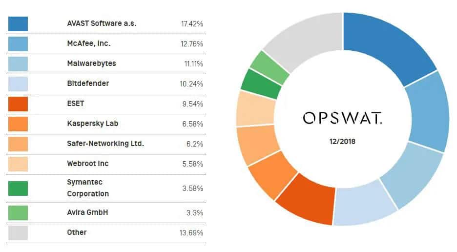 Antivirus Market Share 2018