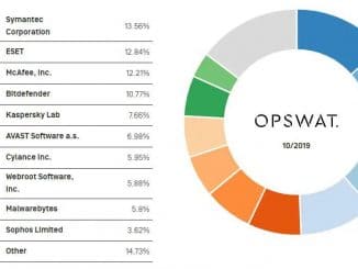 Cota de piață antivirus 2019