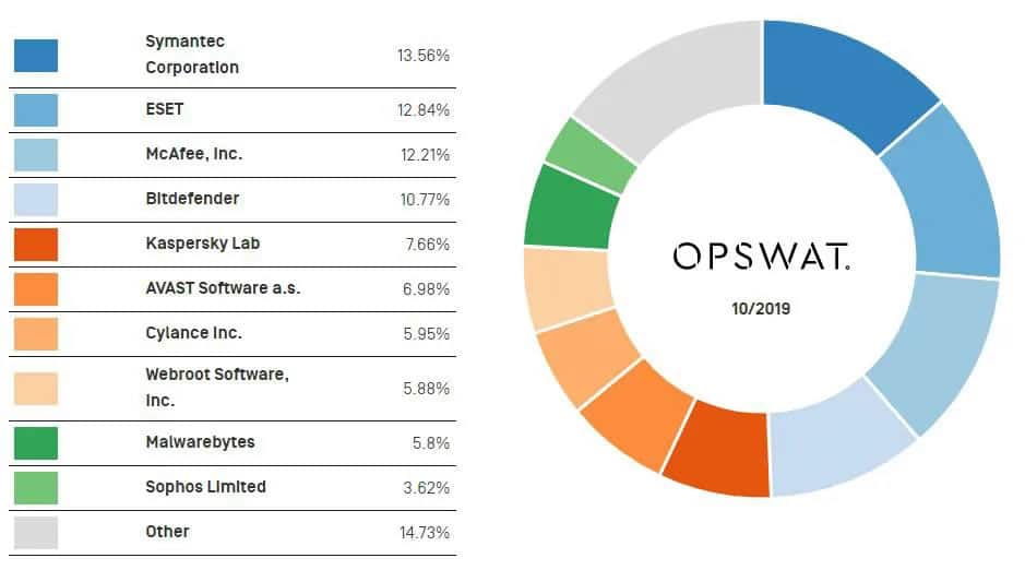 Antivirus Market Share 2019