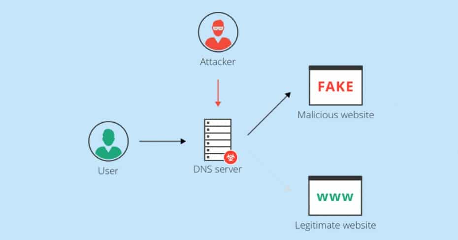 DNS-hijacking