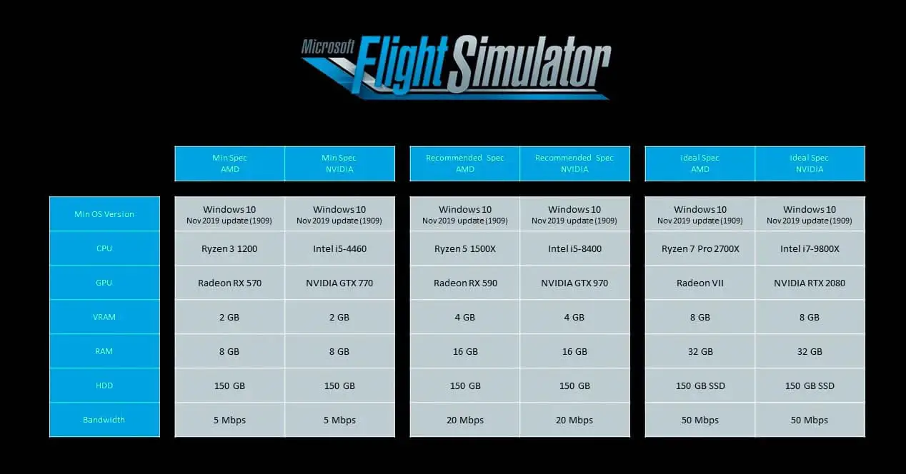 Microsoft Flight Simulator minimale en aanbevolen vereisten voor pc