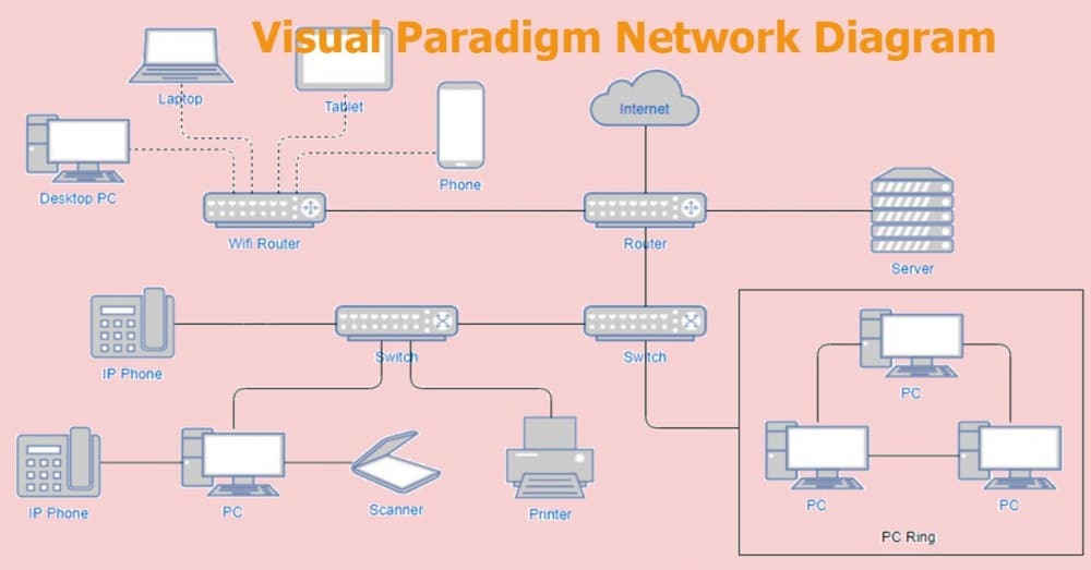 Visual Paradigm Network Diagram: Lag Nettverksdiagrammer Gratis Online ...