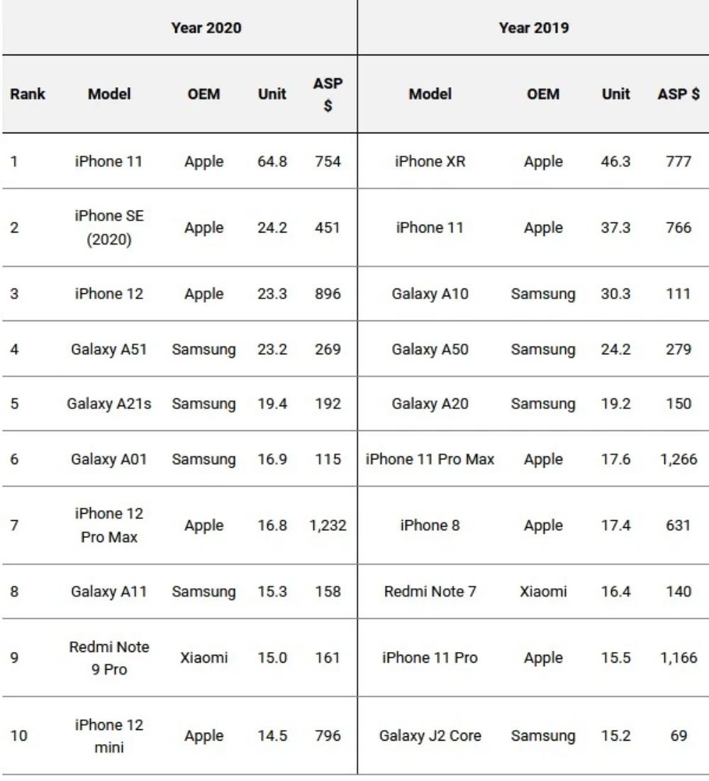 Which iPhone 12 is Selling the Most, 12 mini, 12, 12 Pro or 12 Pro Max ...