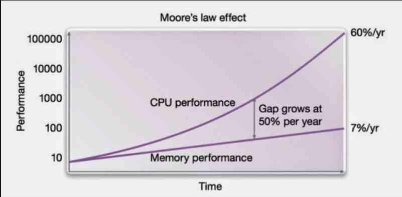 Distancia RAM -processor
