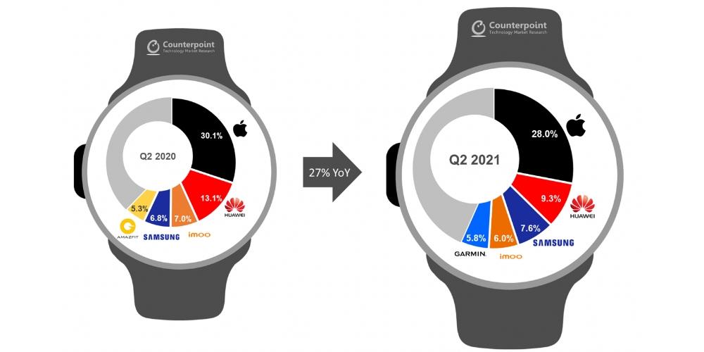 cuota mercado smartwatch al doilea trimestru 2021