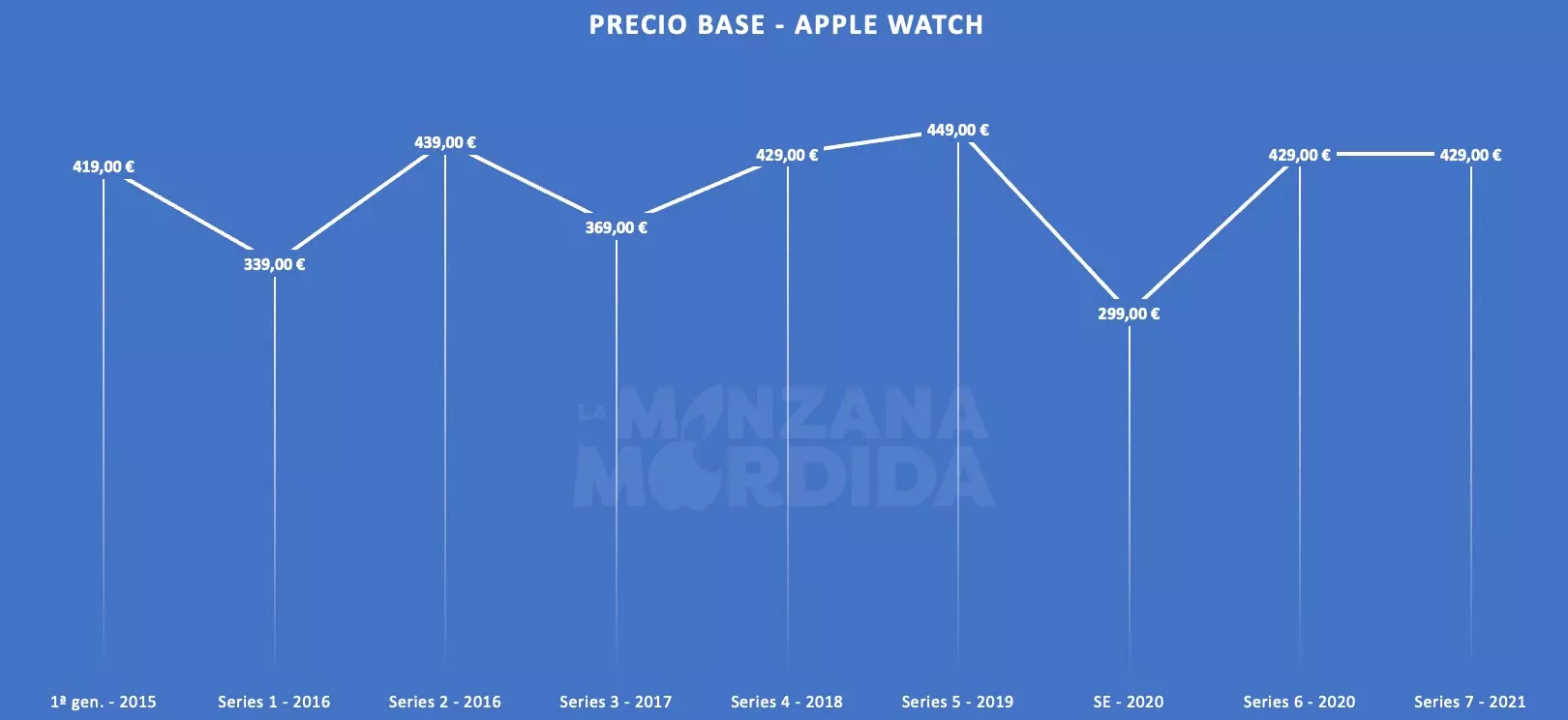 Evolution Precio Apple Watch