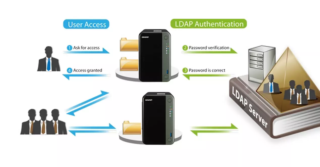 LDAP: how does this protocol work
