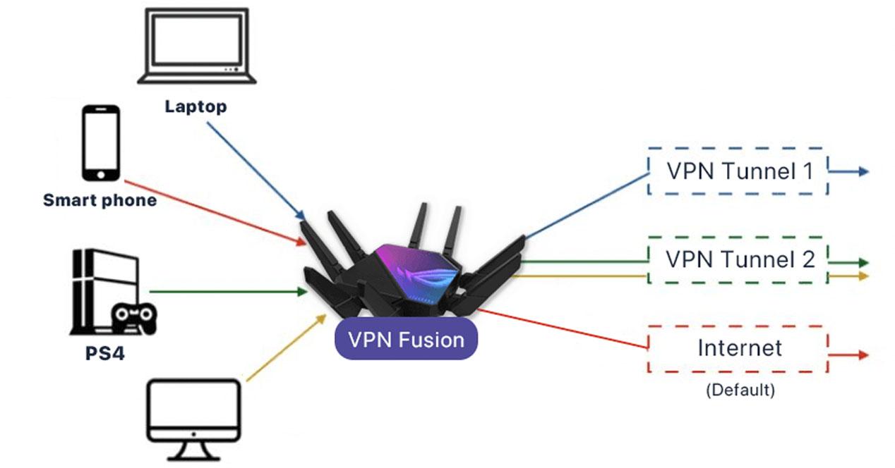 Il est important que votre routeur dispose d'un client VPN